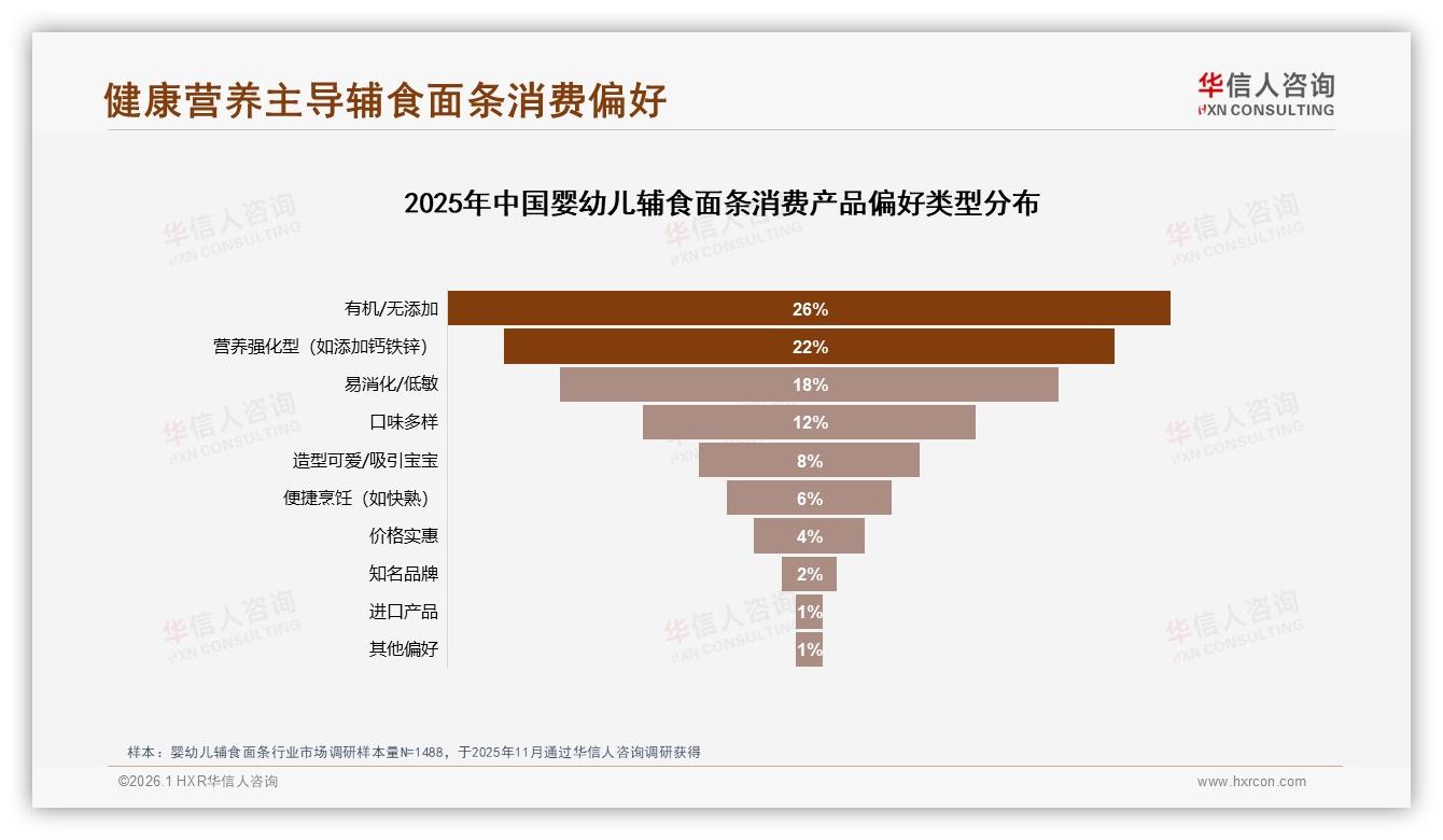 华信人咨询专题解读：26%消费者追有机无添加婴幼儿辅食面条，中小规格53%份额新鲜便利双赢-2026年1月-婴幼儿辅食面条-38