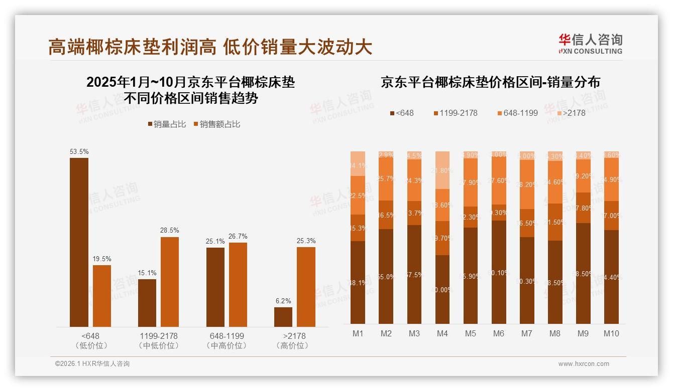 华信人咨询行业观察：京东椰棕床垫25.3%高端款贡献53.8%销售额，高客单策略奏效——华信人咨询椰棕床垫品类研究摘要-2026年1月-椰棕床垫-38