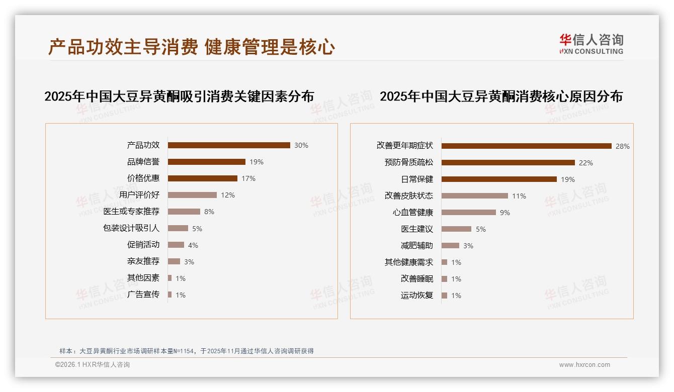 37%用户通过天猫淘宝了解大豆异黄酮，平台推荐算法成新品放大器——华信人咨询数据快讯-2026年1月-大豆异黄酮-38