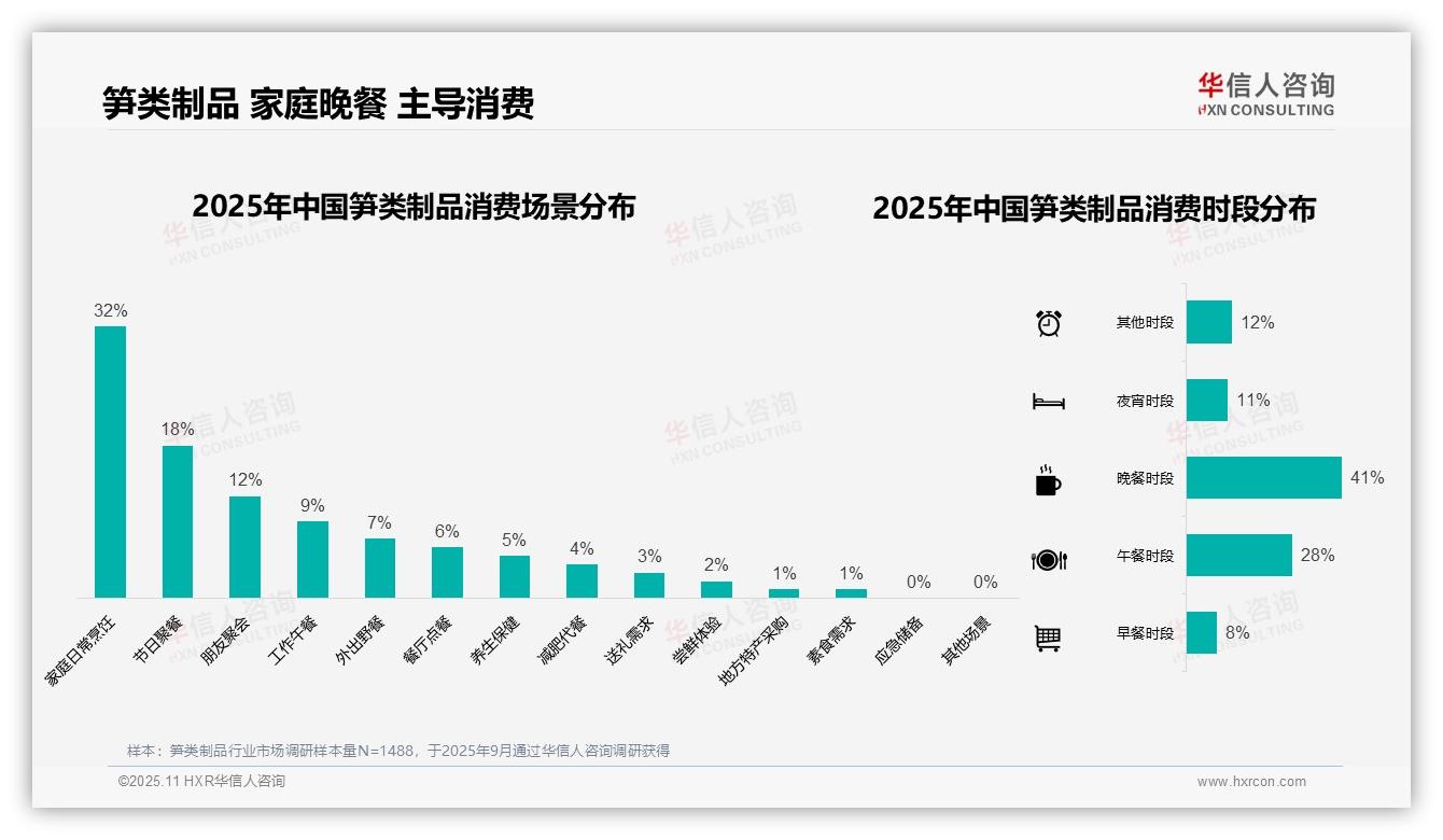 晚餐时段笋类制品消费占比41%，该趋势获华信人咨询报告支持-2025年11月-笋类制品-38