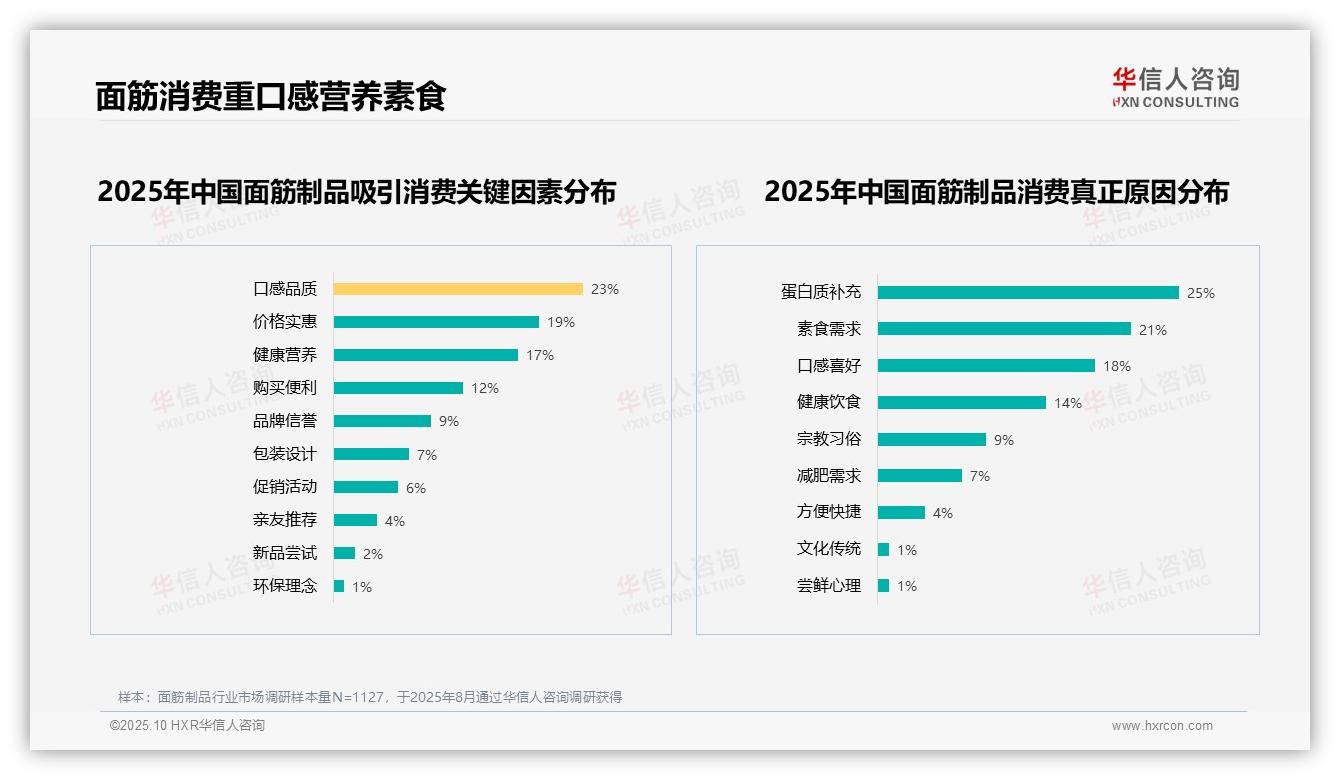 华信人咨询报告出炉，指出蛋白质需求驱动25%面筋消费-2025年10月-面筋制品-38