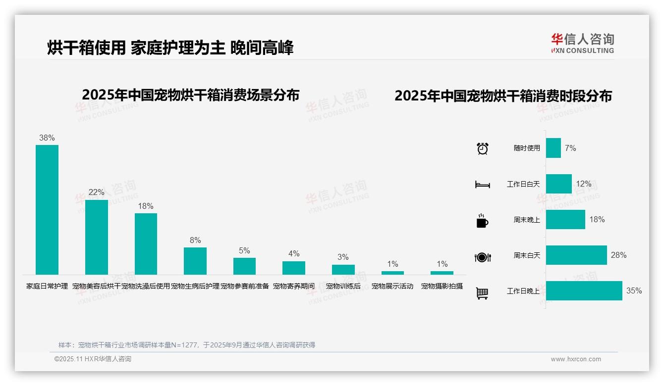 37%消费者偏好1000~2000元宠物烘干箱——华信人咨询白皮书核心观点-2025年11月-宠物烘干箱-38