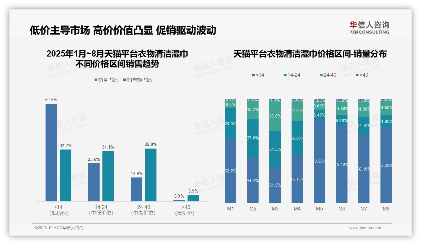 重磅发现：京东衣物清洁湿巾92.6%销量集中于中端价格带，华信人咨询报告发布-2025年10月-衣物清洁湿巾-38