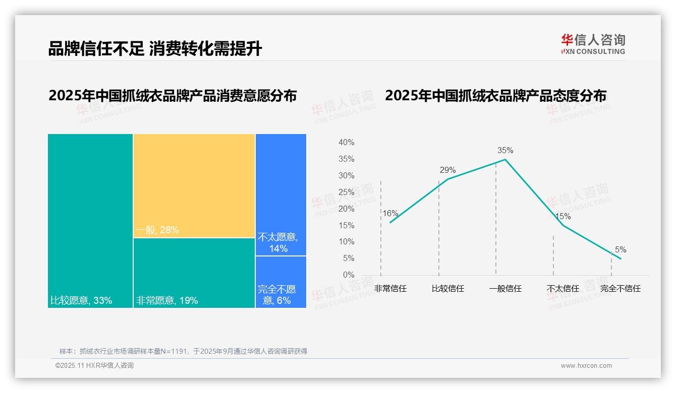 价格优惠驱动38%抓绒衣消费者更换品牌，华信人咨询报告给出权威数据-2025年11月-抓绒衣-38
