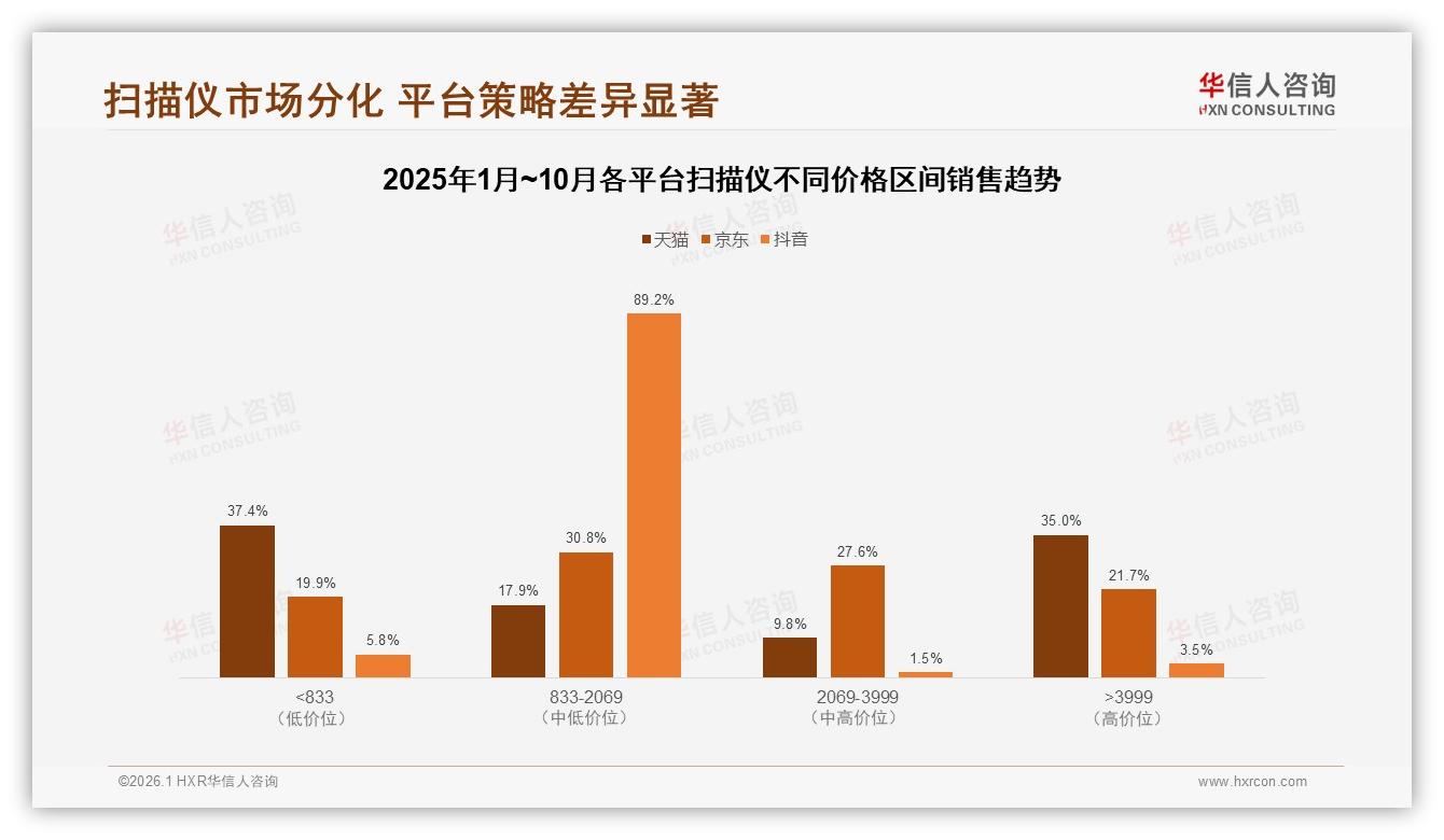 华信人咨询趋势雷达：京东73%扫描仪销额领跑，天猫高端35%份额利润更肥-2026年1月-扫描仪-38