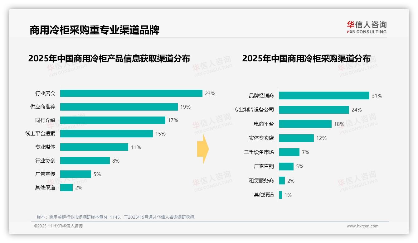 华信人咨询报告首次披露：42%商用冷柜采购预算集中中档区间-2025年11月-商用冷柜-38