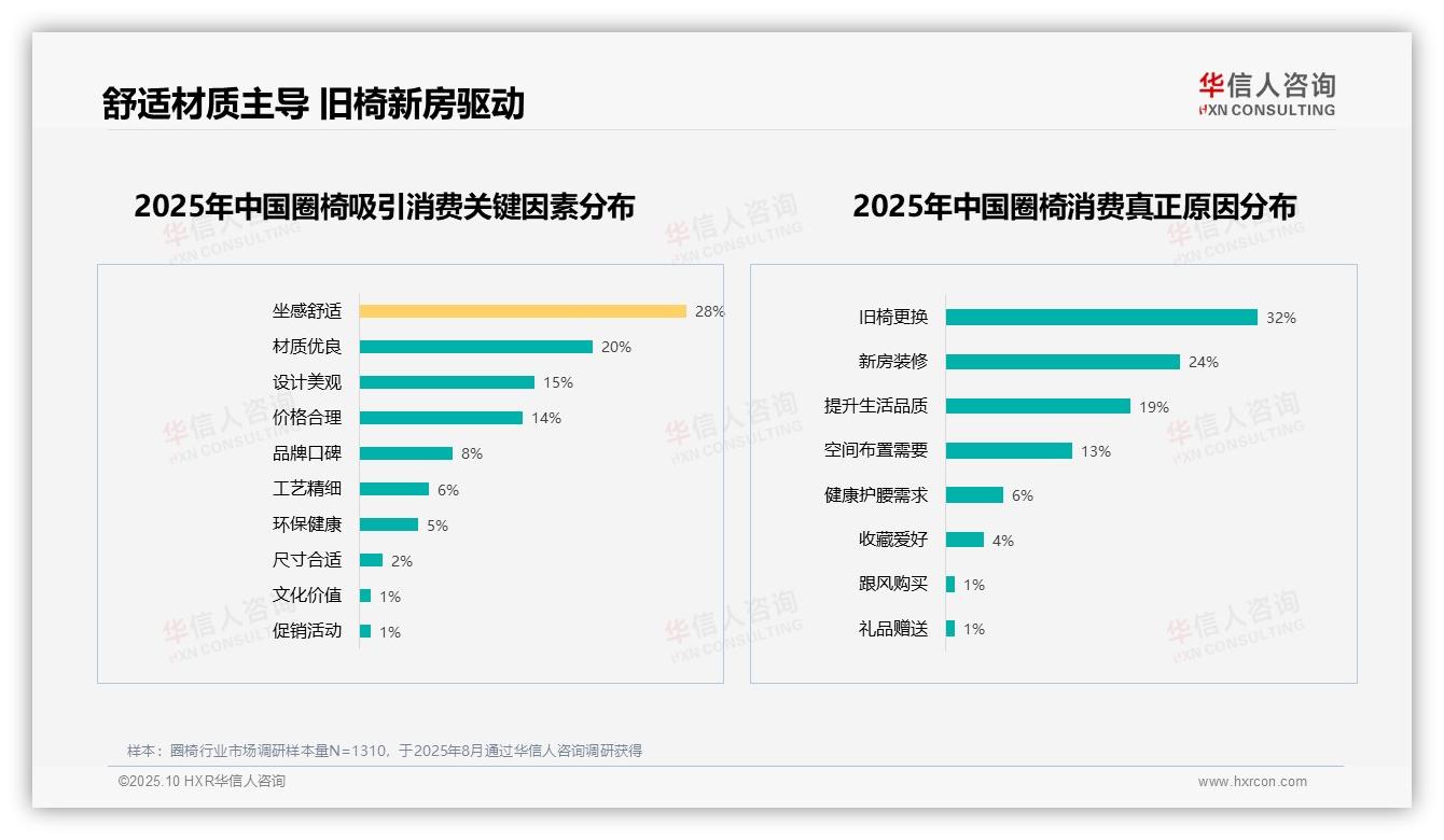 华信人咨询报告解读：为何说舒适度优先29%是消费核心驱动-2025年10月-圈椅-38