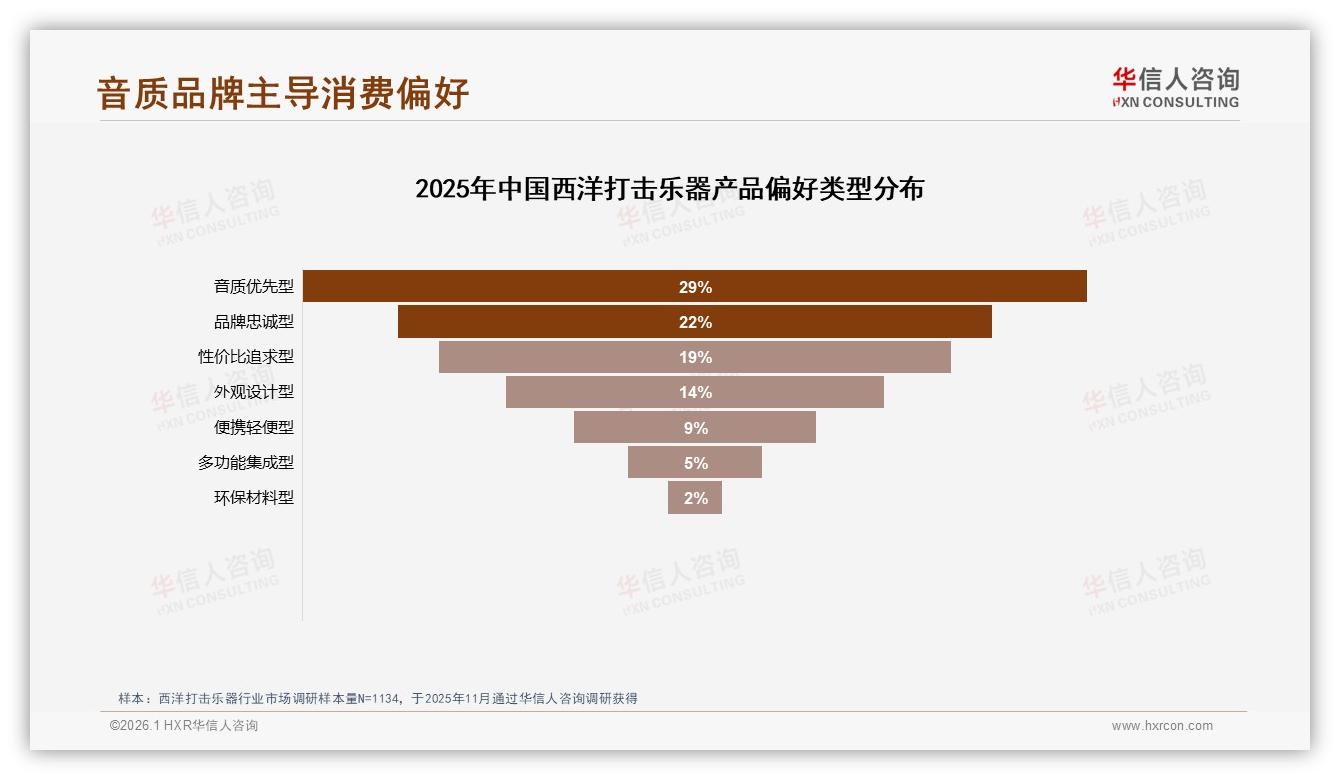 华信人咨询深度调研：34%音色不满致西洋打击乐器品牌流失，复购率低于70%-2026年1月-西洋打击乐器-38