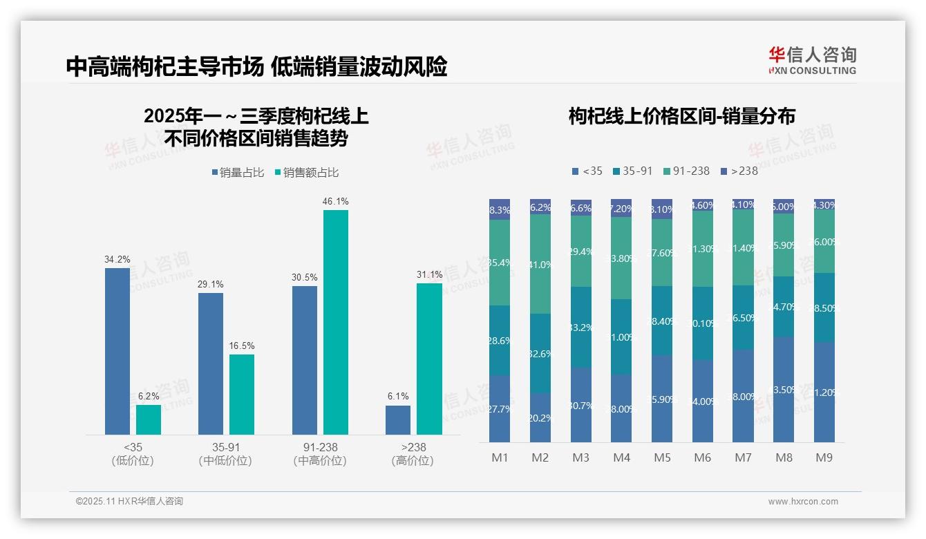 中高端枸杞主导77.2%市场份额，该趋势获华信人咨询报告支持-2025年11月-枸杞-38