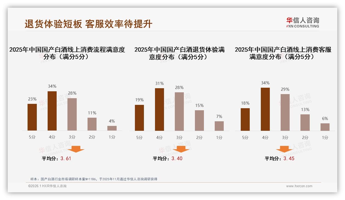 国产白酒智能推荐25%渗透率退货5分仅19%体验待升级——华信人咨询白皮书指出-2026年1月-国产白酒-38