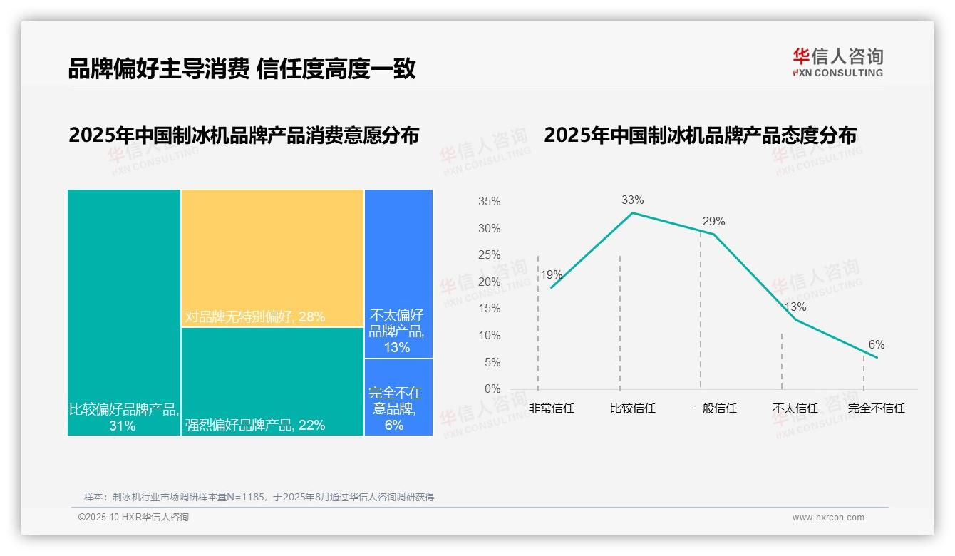 73%消费者选择国产品牌——华信人咨询趋势报告摘要-2025年10月-制冰机-38