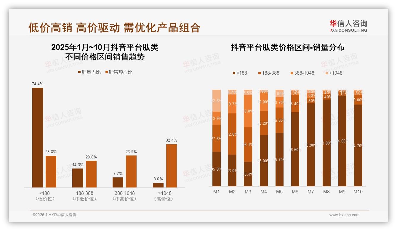 华信人咨询白皮书指出：74%促销敏感，肽类降价10%即20%换品牌-2026年1月-肽类-38