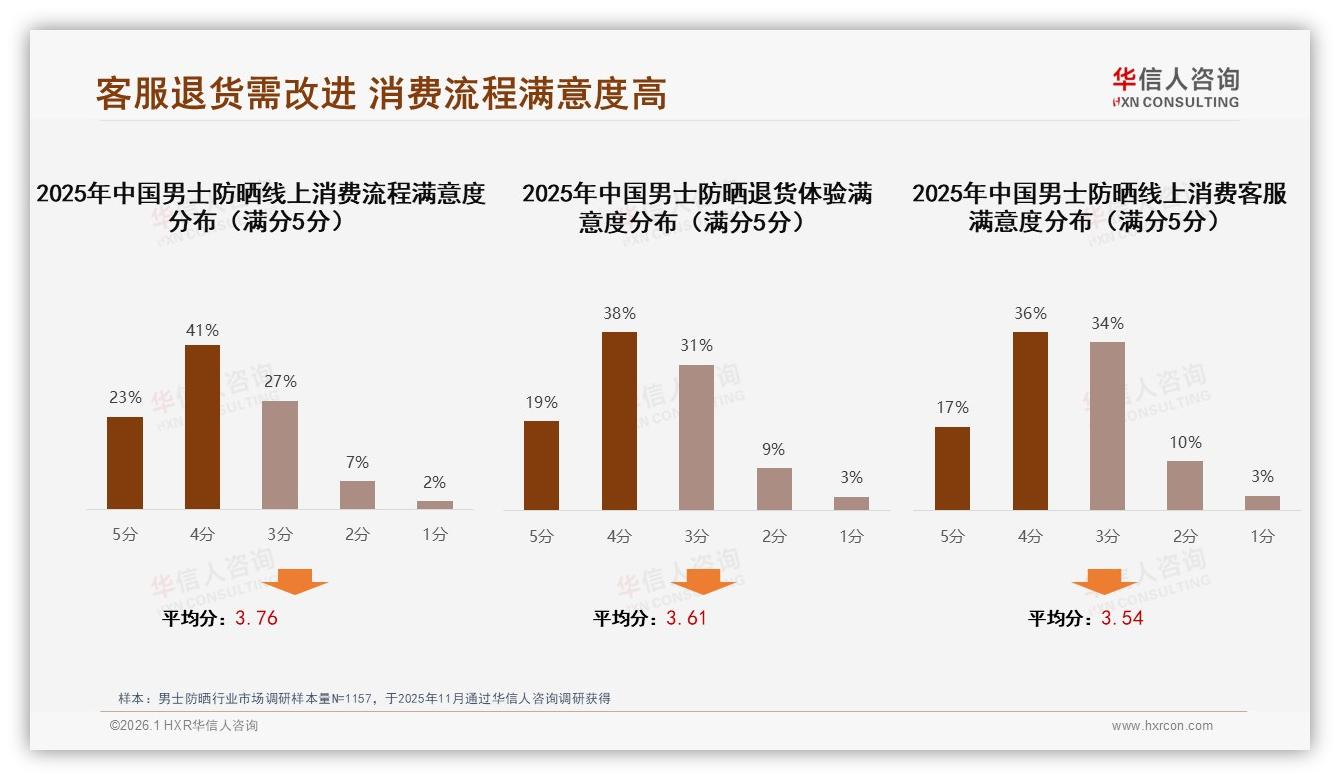 男士防晒电商平台49%购买领先，社交媒体仅2%直播带货潜力待挖-2026年1月-男士防晒-38