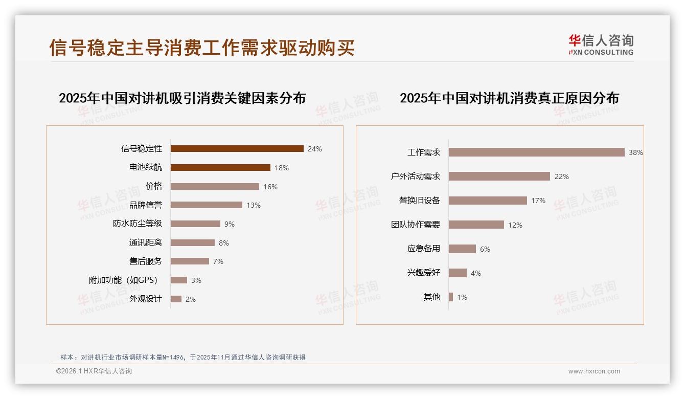 53%愿推荐但31%不满性能，华信人咨询权威发布：对讲机口碑陷性能瓶颈-2026年1月-对讲机-38