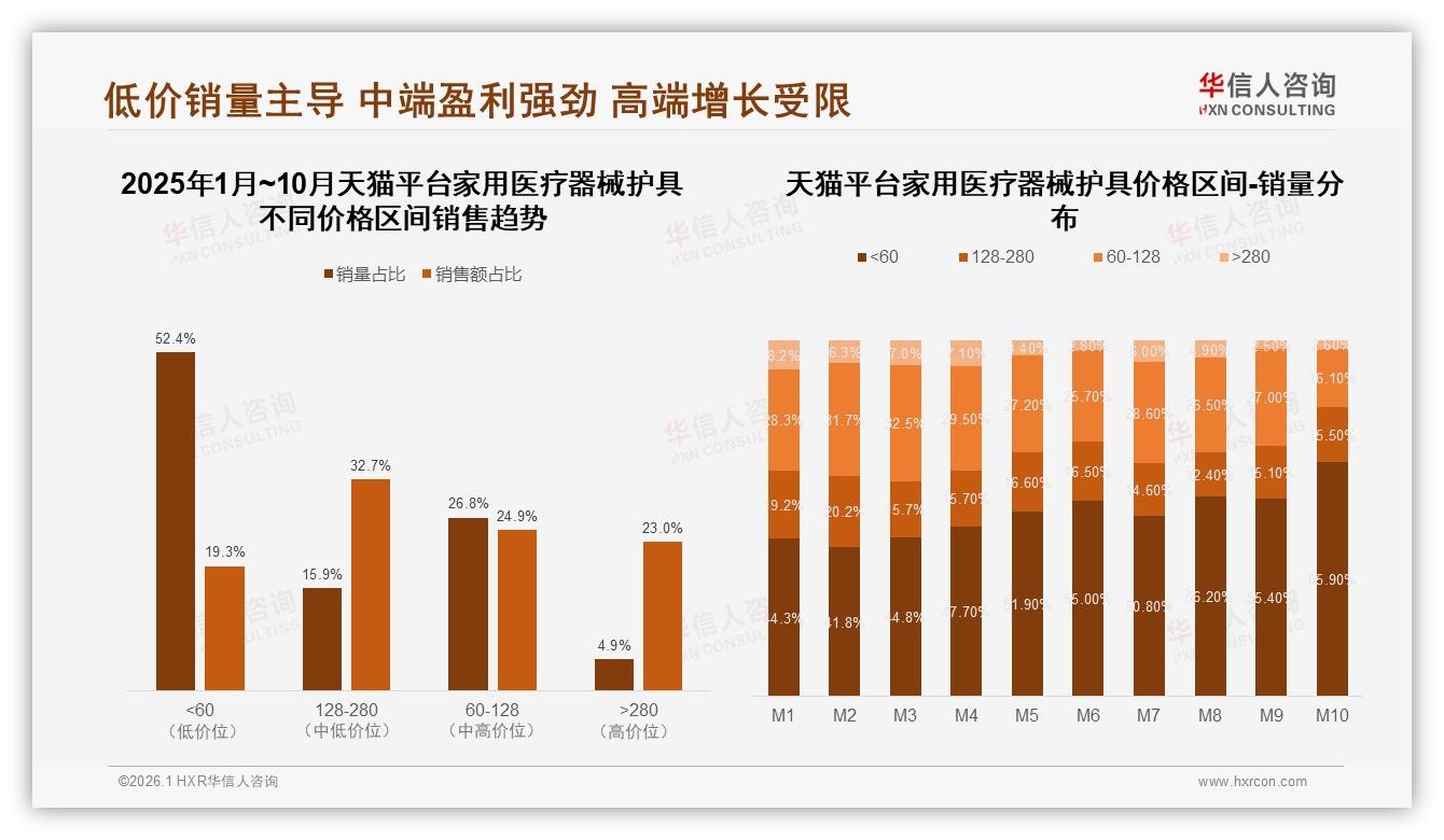 华信人咨询独家披露：68%消费者偏好国产家用医疗器械护具，专业实惠型品牌占比31%领跑-2026年1月-家用医疗器械护具-38