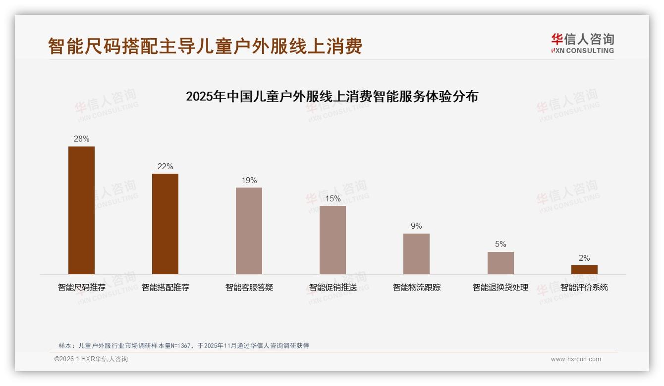 儿童户外服国产品牌76%份额领先，质量优先31%人群提供溢价空间——华信人咨询研报速览-2026年1月-儿童户外服-38
