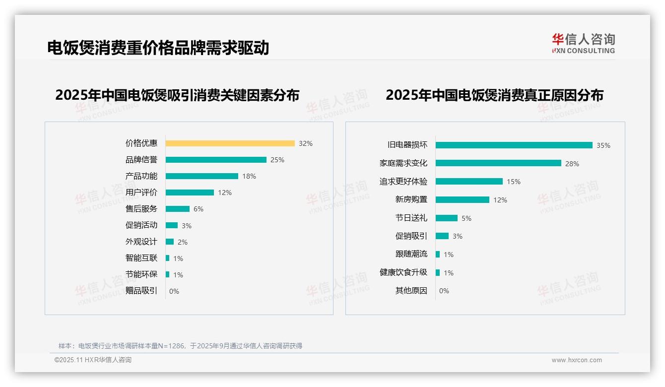 35%消费因旧电器损坏——华信人咨询研究报告关键发现-2025年11月-电饭煲-38