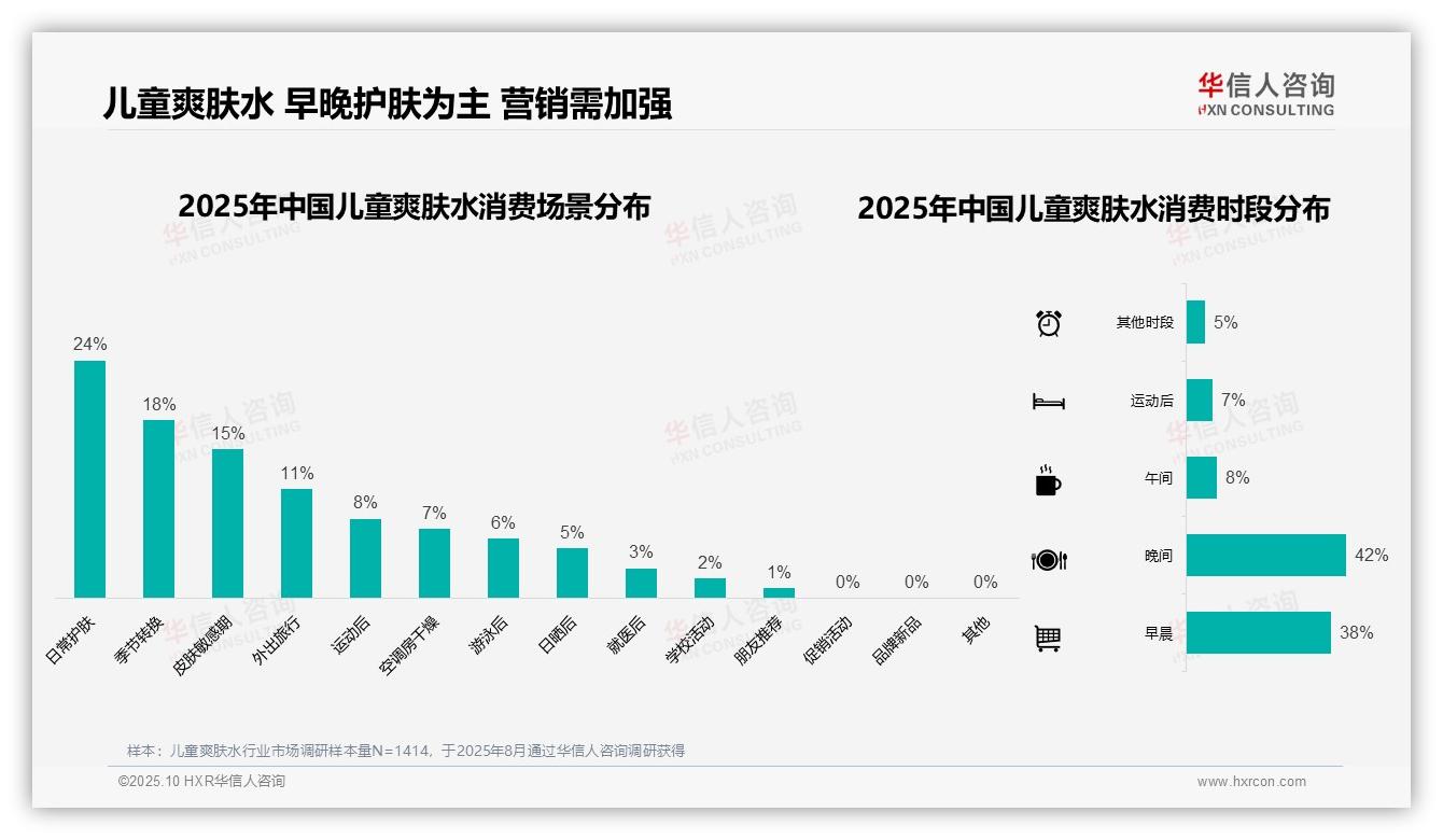 官方数据：华信人咨询报告显示41%消费者通过电商平台购买儿童爽肤水-2025年10月-儿童爽肤水-38