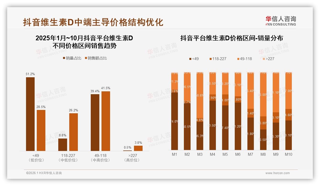 华信人咨询数据洞察：冬季36%销售高峰，品牌提前铺货锁定维生素D增量-2026年1月-维生素D-38