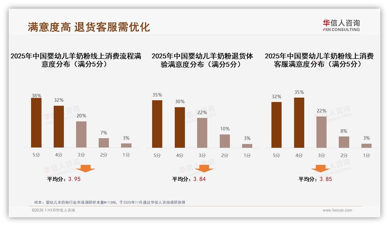 华信人咨询权威发布：68%女性主导婴幼儿羊奶粉，安全功能驱动高端溢价-2026年1月-婴幼儿羊奶粉-38