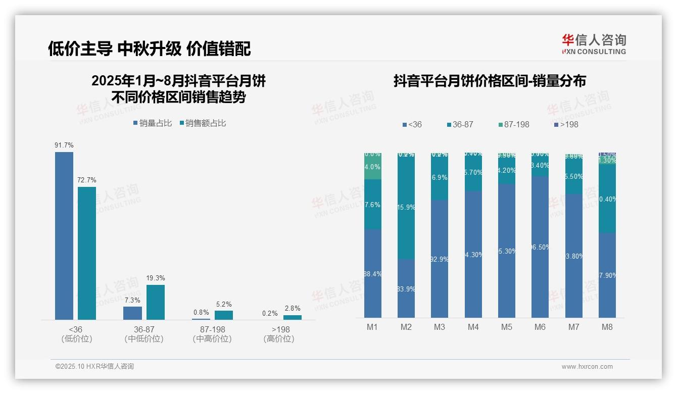 低价段占比72.7%揭示平台消费模式——华信人咨询趋势报告摘要-2025年10月-月饼-38
