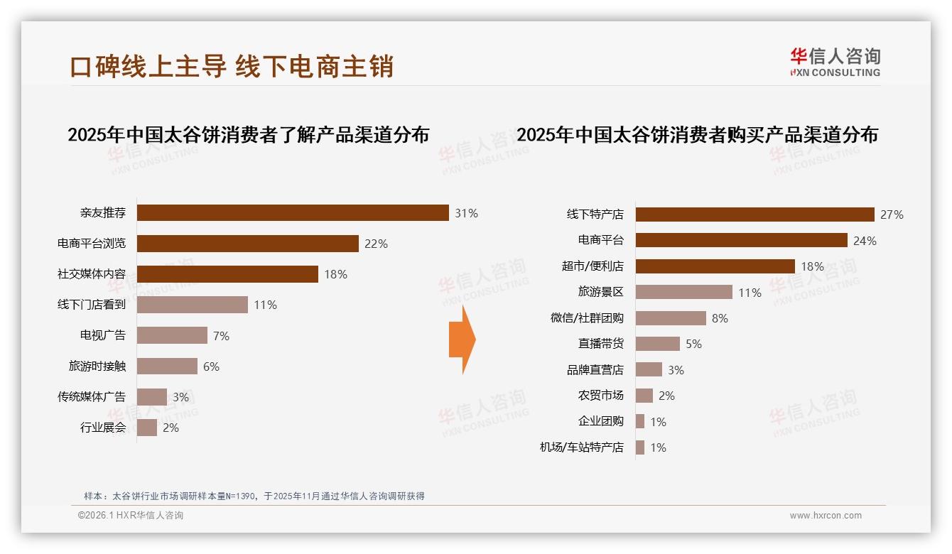 亲友推荐占31%太谷饼熟人经济引爆圈层裂变——华信人咨询白皮书指出-2026年1月-太谷饼-38