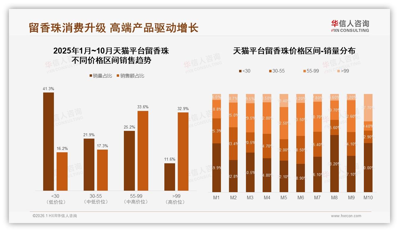 传统香型68%市占仍主导，功能型留香珠仅4%蓝海待挖——华信人咨询趋势雷达报告-2026年1月-留香珠-38