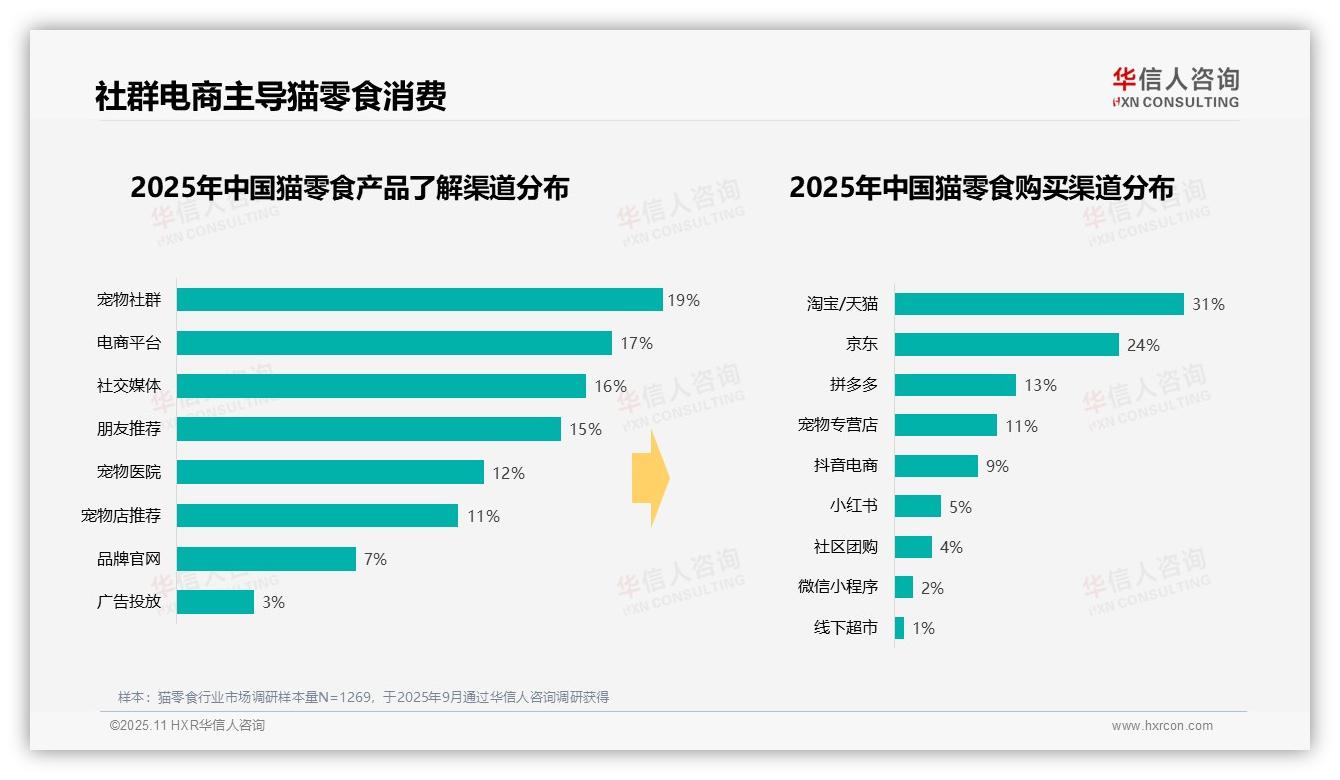 68%猫零食购买通过电商平台——华信人咨询趋势报告摘要-2025年11月-猫零食-38