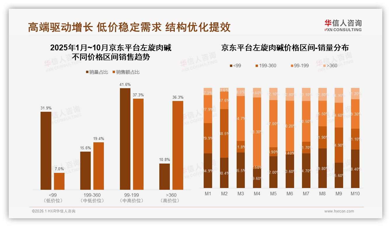 胶囊32%规格领跑左旋肉碱便携需求——华信人咨询报告披露-2026年1月-左旋肉碱-38