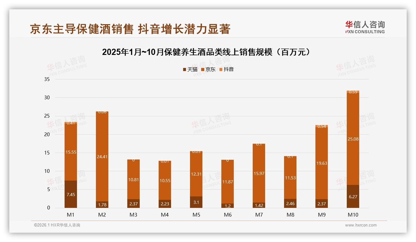 冬季32%销售高峰保健养生酒陶瓷瓶装22%溢价，华信人咨询行业观察-2026年1月-保健养生酒-38