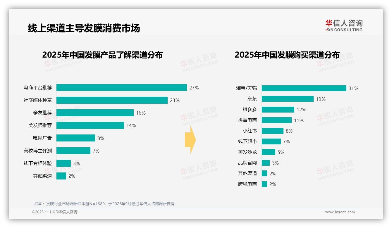 华信人咨询报告核心结论：43%消费者偏好夜间发膜护理-2025年11月-发膜-38