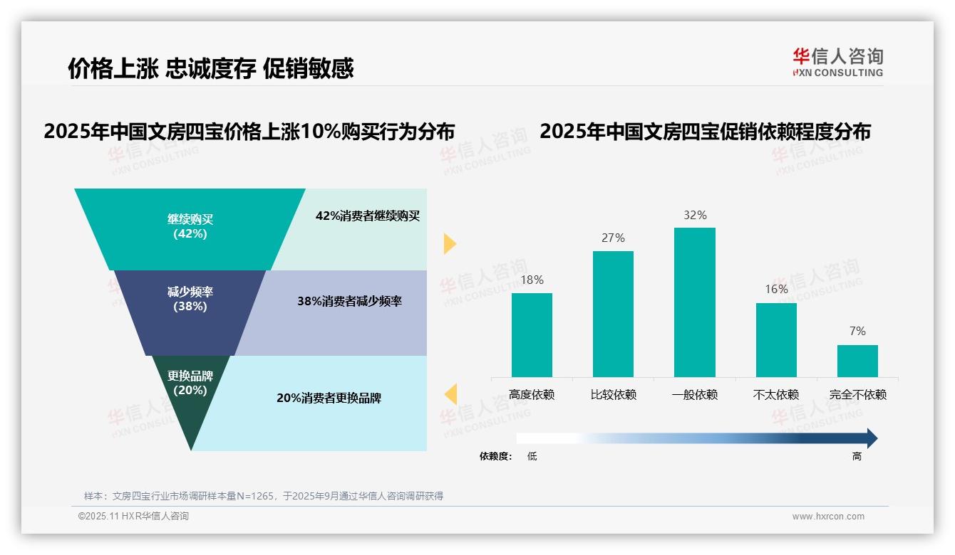 42%文房四宝消费者在涨价后仍忠诚购买——华信人咨询报告深度解析-2025年11月-文房四宝-38