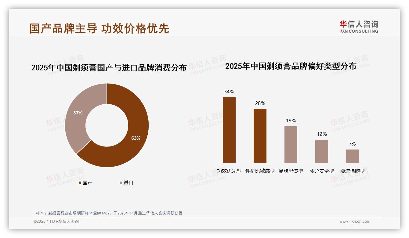 78%男性用户主导剃须膏消费，国产品牌63%份额反超进口——华信人咨询报告披露-2026年1月-剃须膏-38