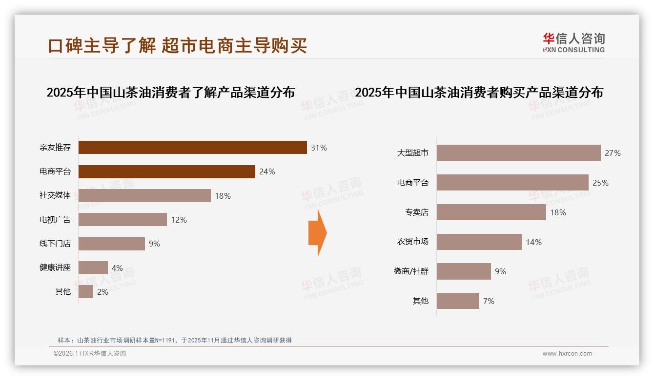 华信人咨询市场扫描：国产占比87%山茶油原产地故事营销待深挖-2026年1月-山茶油-38