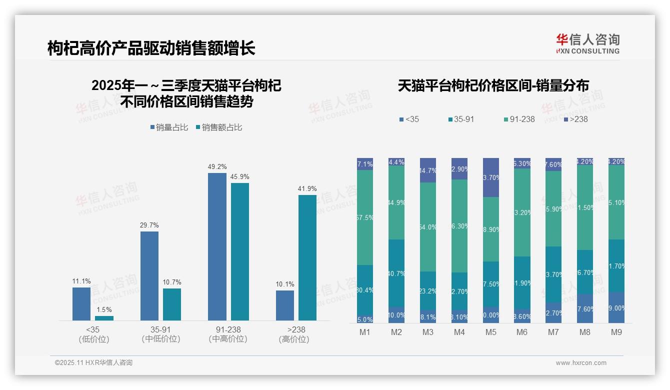 枸杞高端产品贡献41.9%销售额——华信人咨询白皮书核心观点-2025年11月-枸杞-38