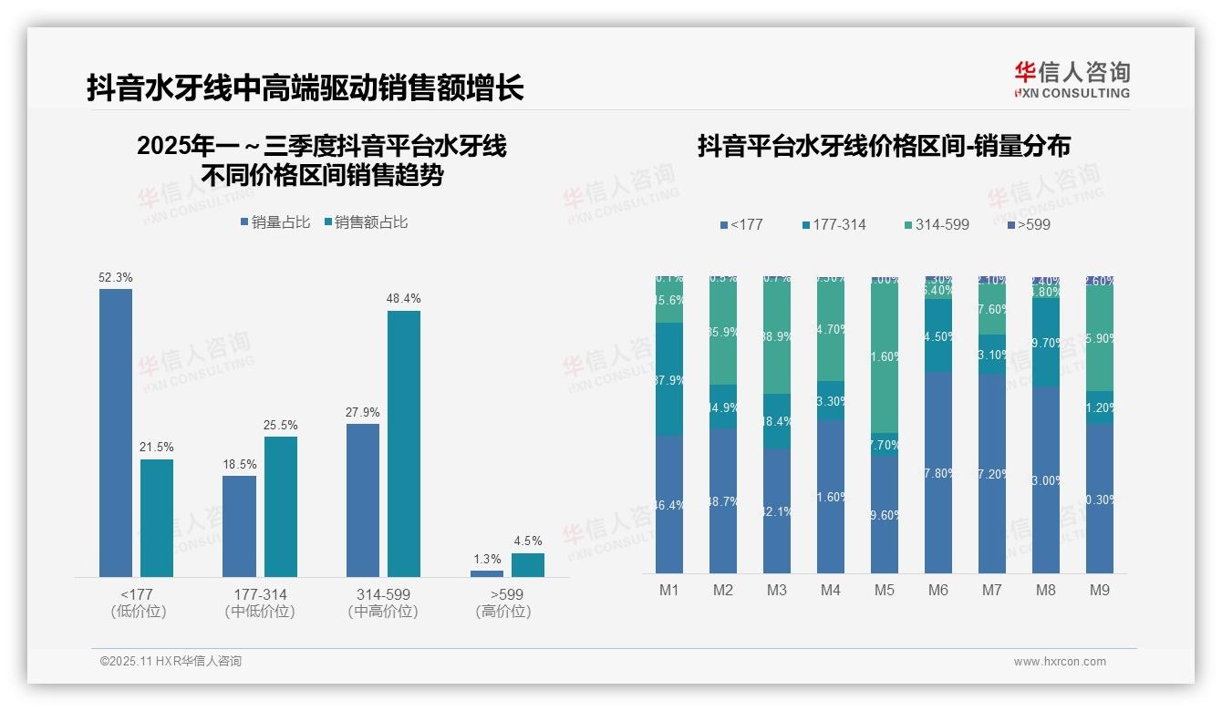 抖音水牙线中高端占比48.4%——华信人咨询最新报告证实-2025年11月-水牙线-38