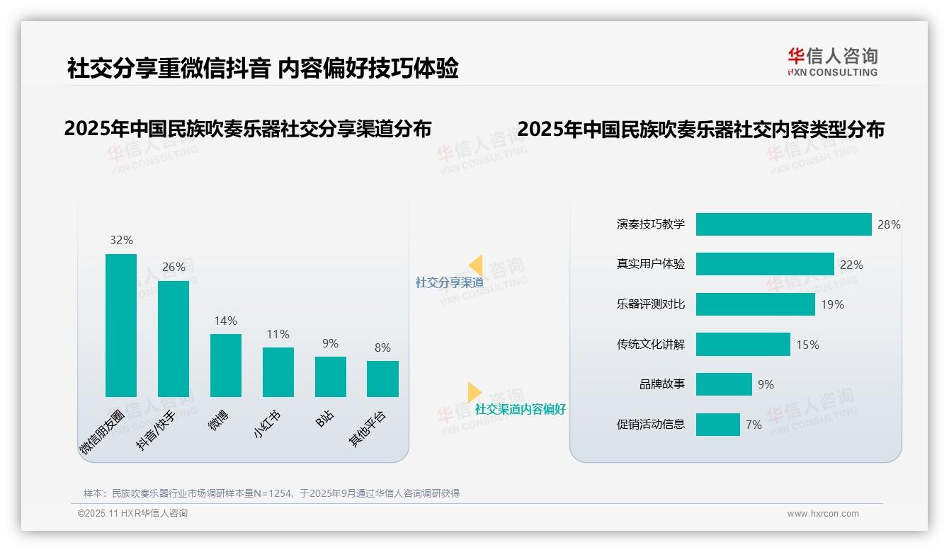 华信人咨询报告解读：为何说专业演奏家以31%信任度主导消费决策-2025年11月-民族吹奏乐器-38