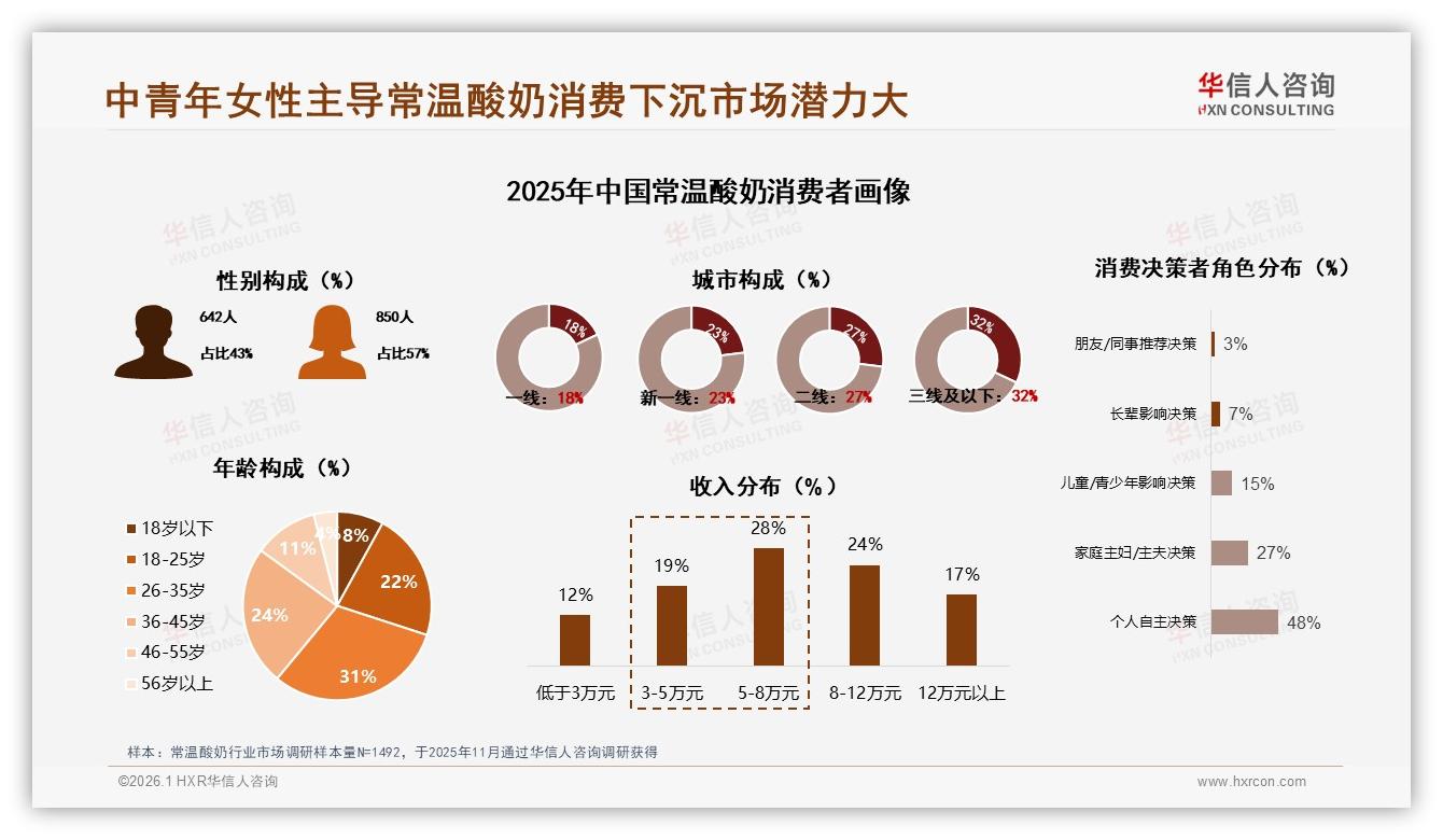华信人咨询常温酸奶趋势报告：中青年女性占比57%常温酸奶消费主导下沉市场32%潜力待挖-2026年1月-常温酸奶-38