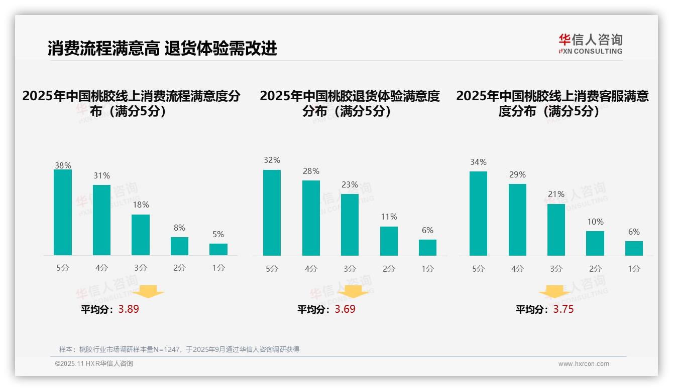 一文读懂42%桃胶消费者偏好社交媒体广告：华信人咨询报告精编-2025年11月-桃胶-38