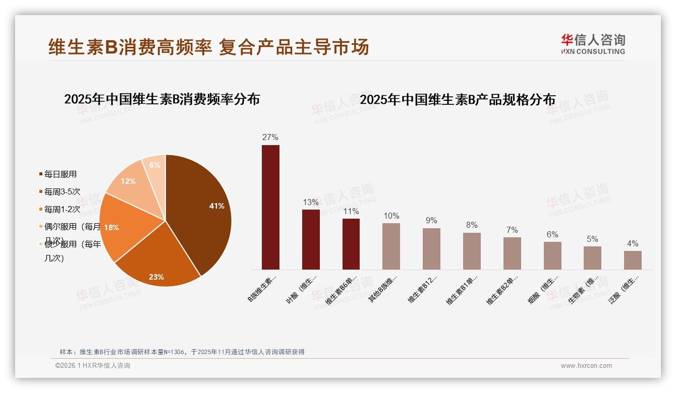 华信人咨询白皮书指出：每日服用41%消费者把维生素B变成高频刚需-2026年1月-维生素B-38