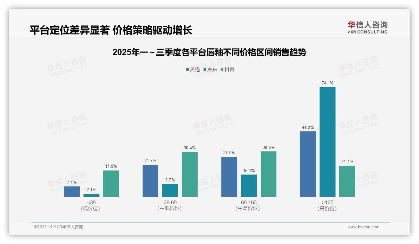 数据说话：华信人咨询报告指出京东唇釉74.1%销售额来自高端产品-2025年11月-唇釉-38