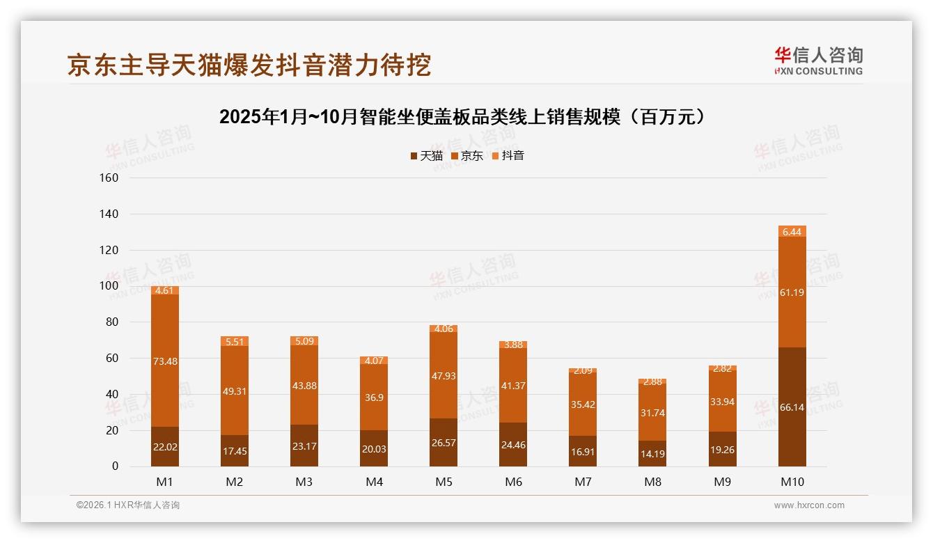 华信人咨询数据洞察：26~45岁人群67%占比主导智能坐便盖板消费升级-2026年1月-智能坐便盖板-38