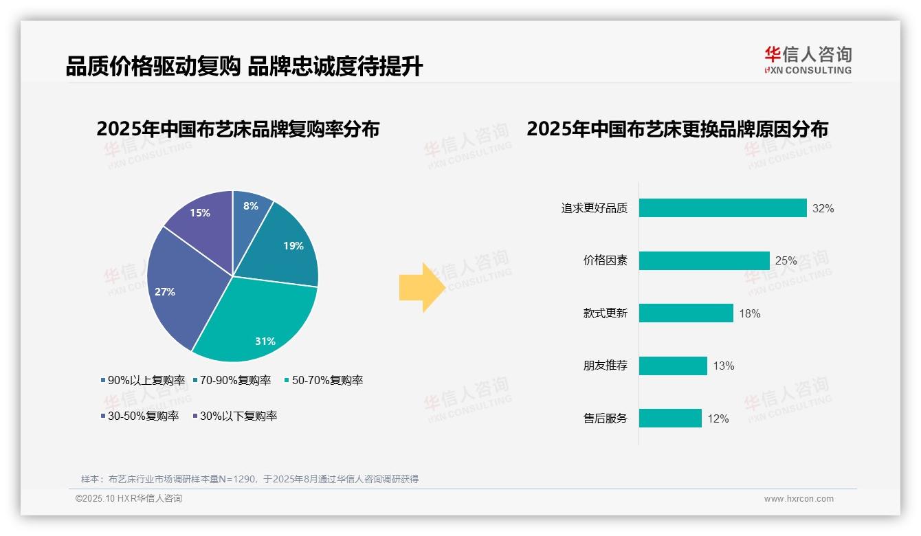 87%消费者偏好国产品牌，华信人咨询年度报告精华-2025年10月-布艺床-38