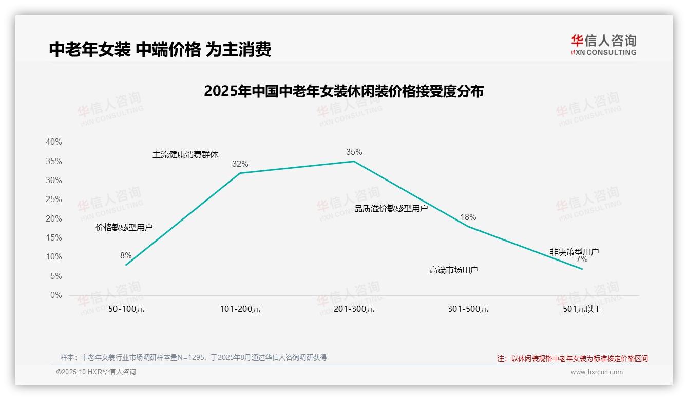 权威印证：华信人咨询调研报告确认42%消费者因价格上涨减少购买-2025年10月-中老年女装-38