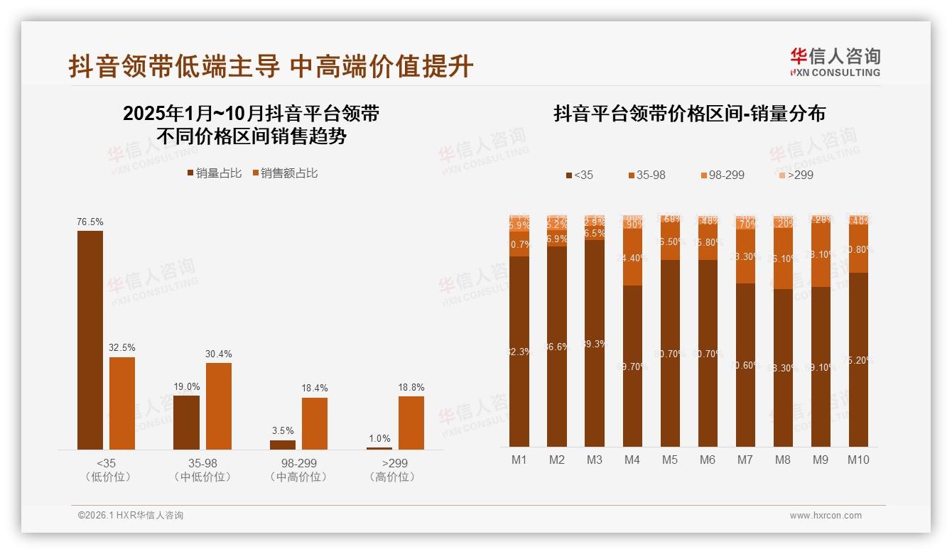26至35岁38%占比领带购买主力，中端50到150元占38%份额成黄金赛道——华信人咨询《中国领带市场洞察报告》-2026年1月-领带-38