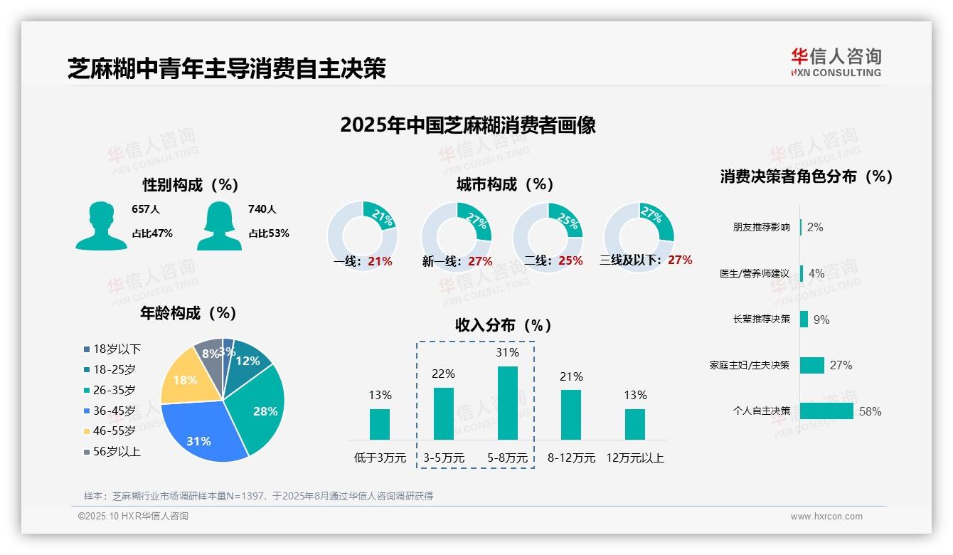 58%消费者自主选择芝麻糊，华信人咨询年度报告精华-2025年10月-芝麻糊-38