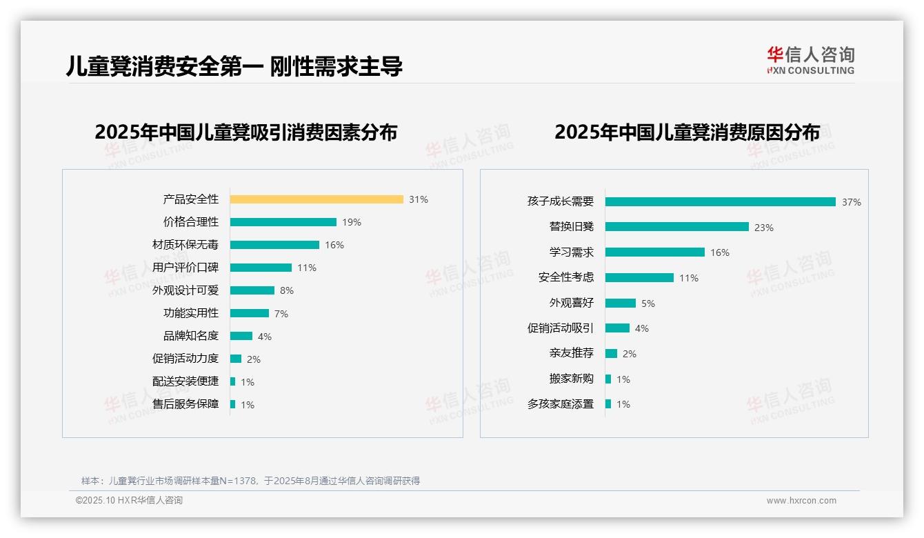 31%家长视儿童凳安全为首要因素——华信人咨询独家报告-2025年10月-儿童凳-38