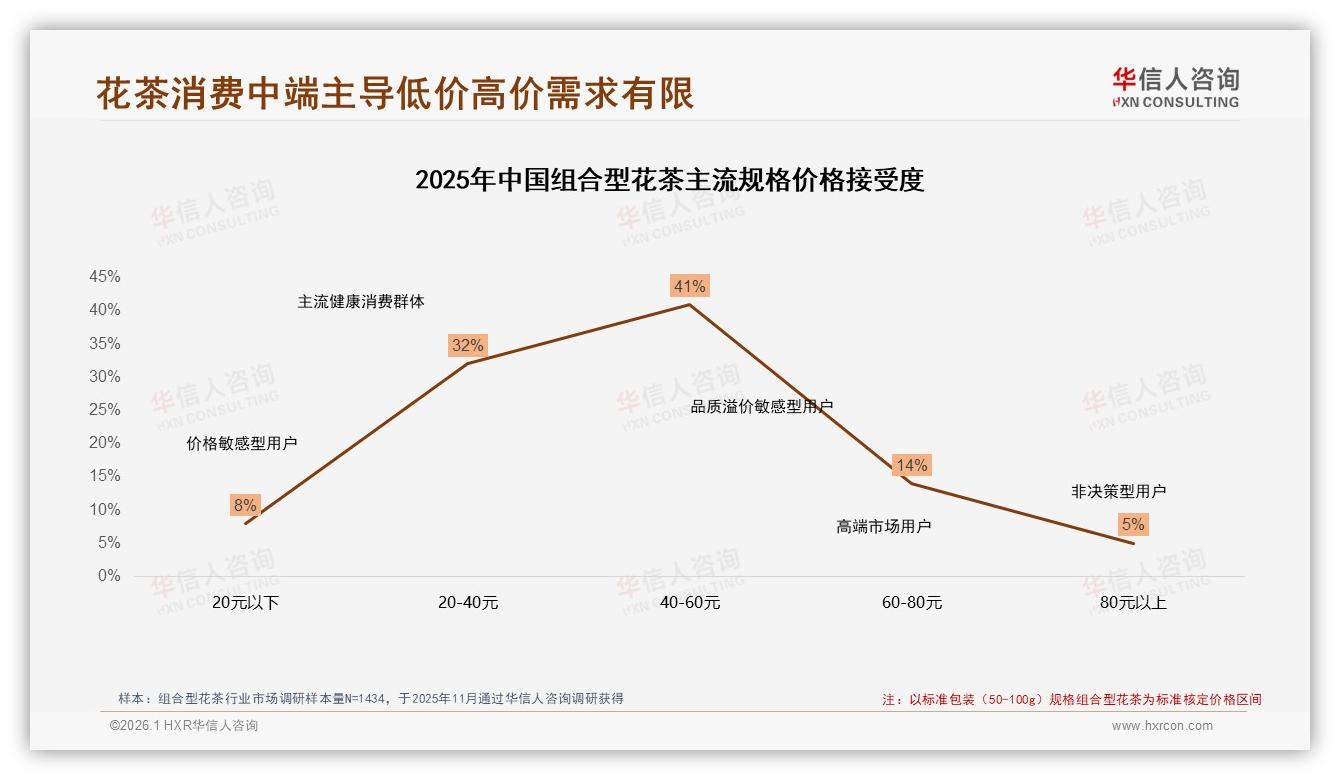 中端40~60元占比41%，组合型花茶利润新黄金带——华信人咨询品类洞察-2026年1月-组合型花茶-38