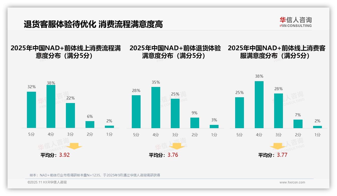 35%消费者通过口碑推荐选择NAD+前体——华信人咨询报告深度解析-2025年11月-NAD+前体-38