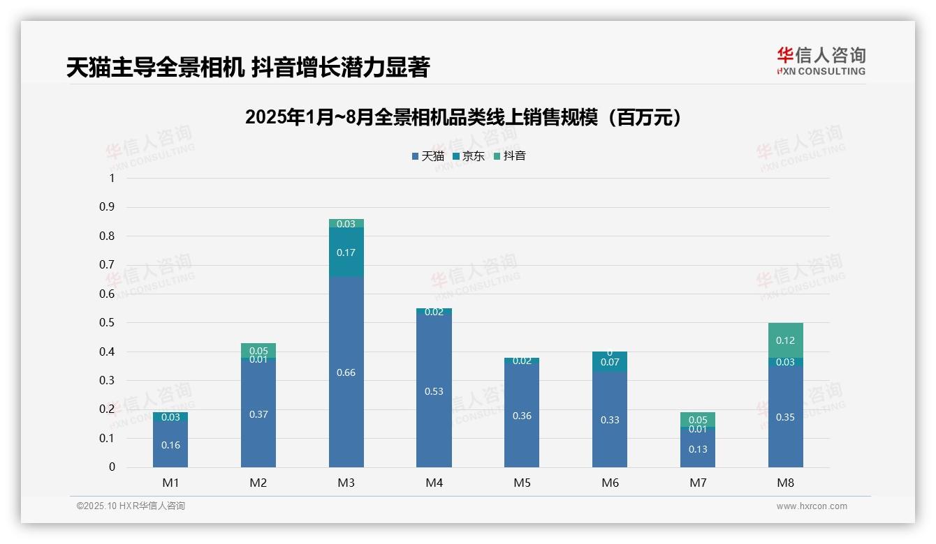 中高端产品贡献41.8%全景相机销售额，华信人咨询报告完整数据已发布-2025年10月-全景相机-38